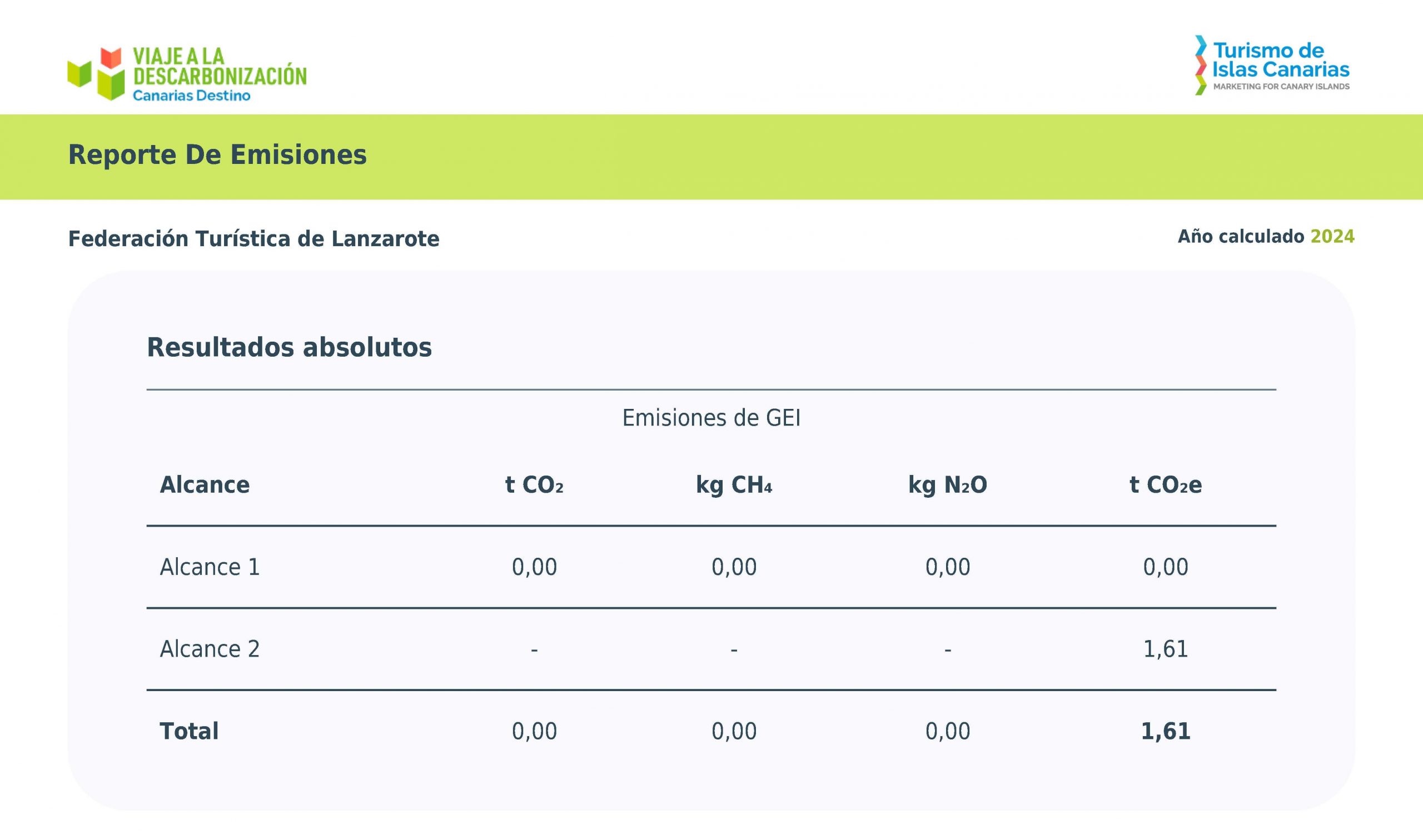 La Federación Turística de Lanzarote comparte los resultados de su huella de carbono 2024